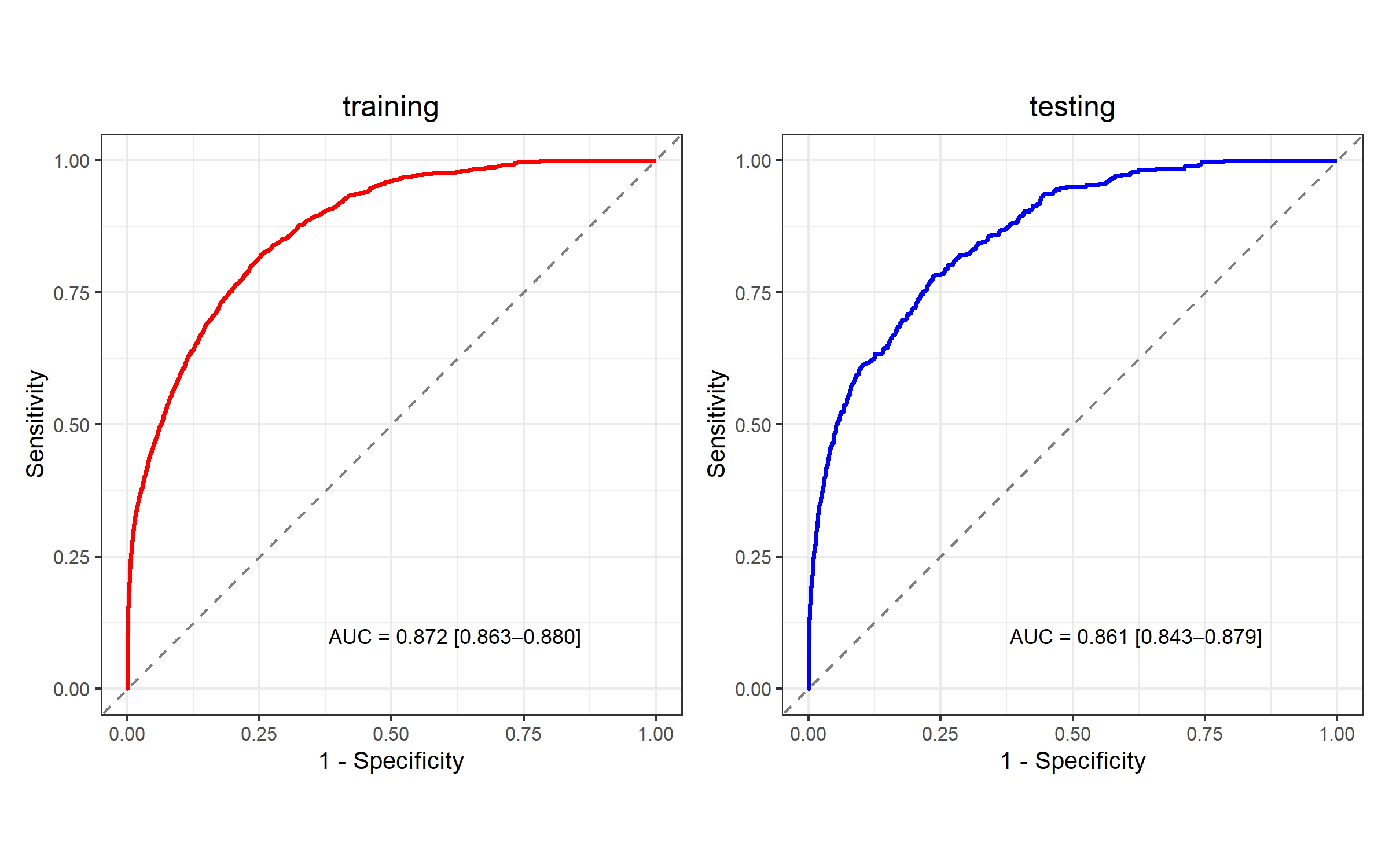 ROC curve showing training and testing AUC